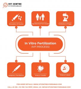 IVF Treatment Procedure Step by Step Gudie | IVF Centre Hyderabad